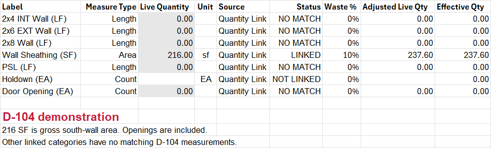 Native Excel Live Quantities sheet showing 216 square feet of gross south-wall sheathing linked from Bluebeam and 237.6 square feet after a 10 percent allowance