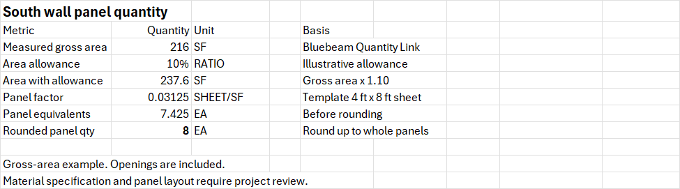 Native Excel panel calculation showing 216 square feet times 1.10 equals 237.6 square feet, divided by 32 equals 7.425 panel equivalents, rounded up to 8 panels