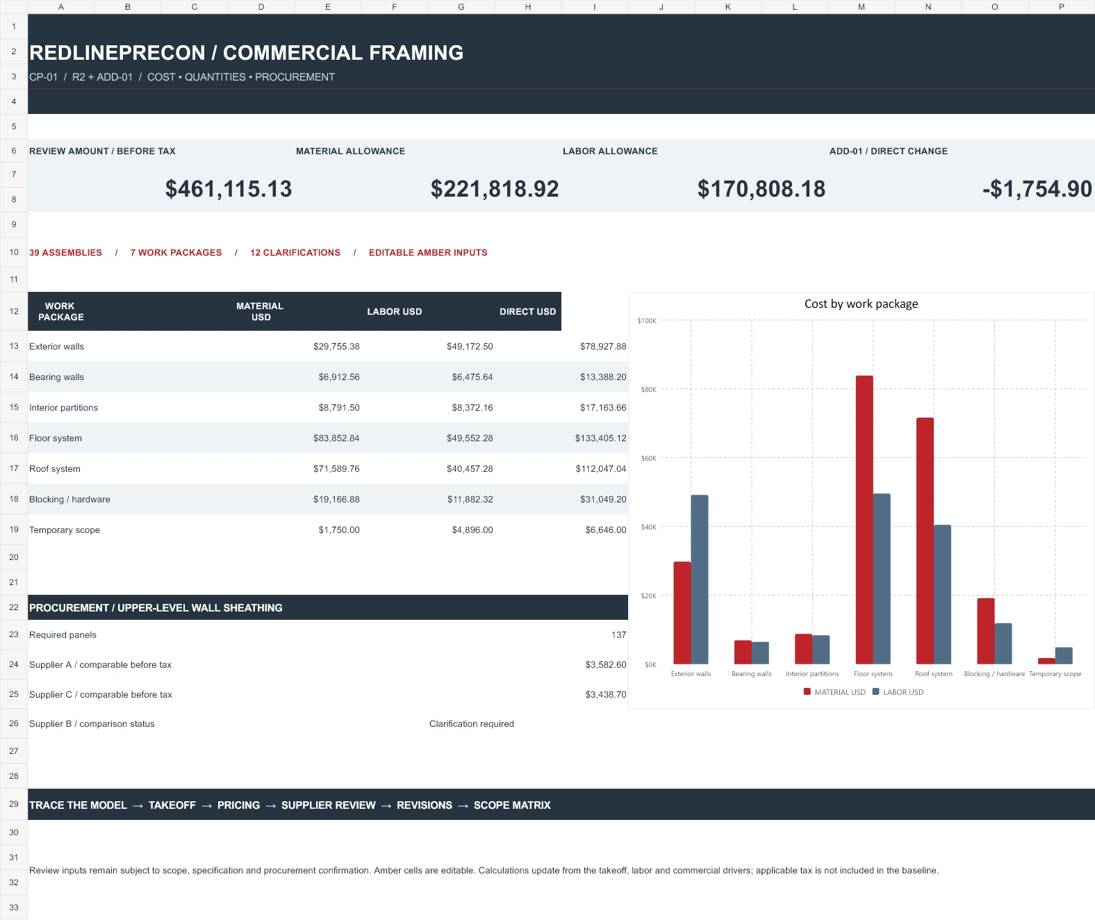 Actual commercial Excel dashboard with material, labor and supplier review